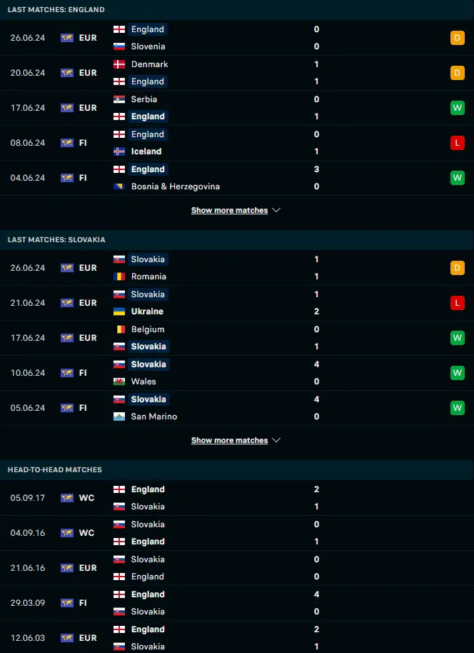 ผลงาน 5 เกมหลังและการเจอกัน อังกฤษ vs สโลวาเกีย