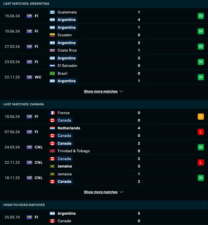 ผลงาน 5 เกมหลังและการเจอกัน อาร์เจนตินา vs แคนาดา