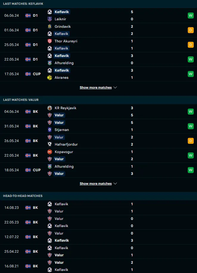 ผลงาน 5 เกมหลังและการเจอกัน เคฟลาวิค vs วาลูร์ เรย์ยาวิค