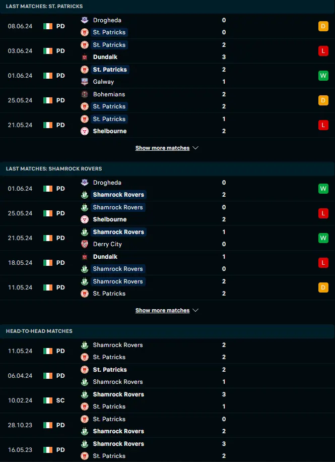 ผลงาน 5 เกมหลังและการเจอกัน เซนต์ แพตทริคส์ แอธเลติก vs แชมร็อค โรเวอร์ส