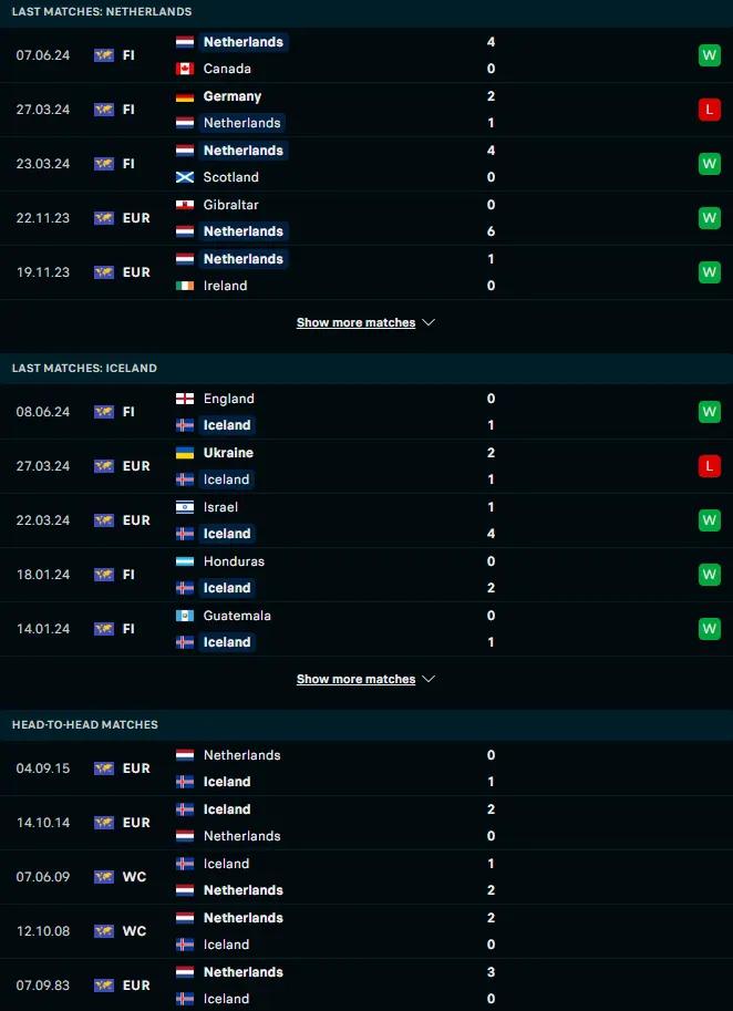 ผลงาน 5 เกมหลังและการเจอกัน เนเธอร์แลนด์ vs ไอซ์แลนด์