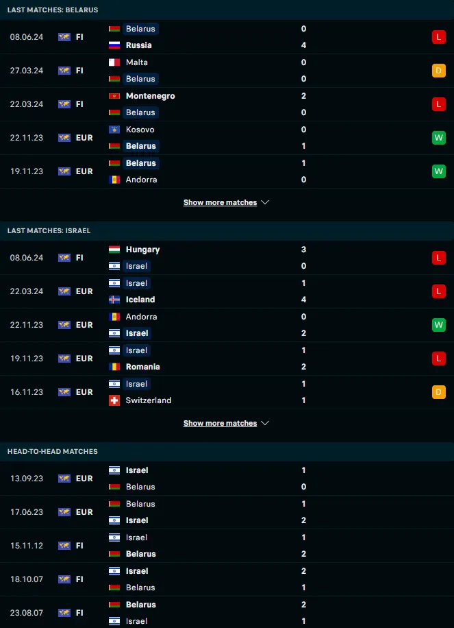 ผลงาน 5 เกมหลังและการเจอกัน เบลารุส vs อิสราเอล