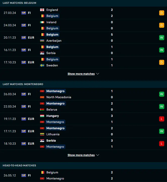 ผลงาน 5 เกมหลังและการเจอกัน เบลเยียม vs มอนเตเนโกร