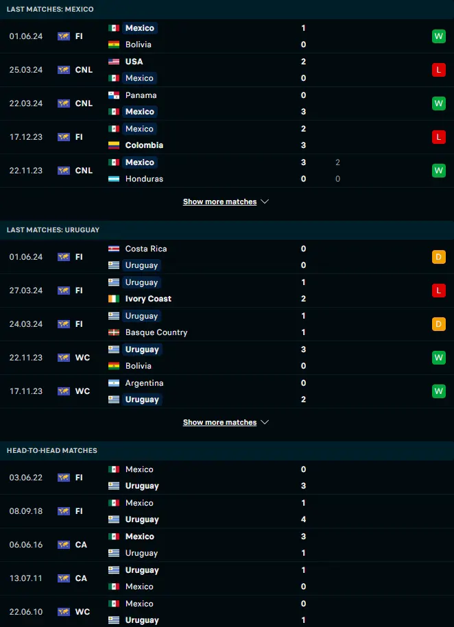 ผลงาน 5 เกมหลังและการเจอกัน เม็กซิโก vs อุรุกวัย