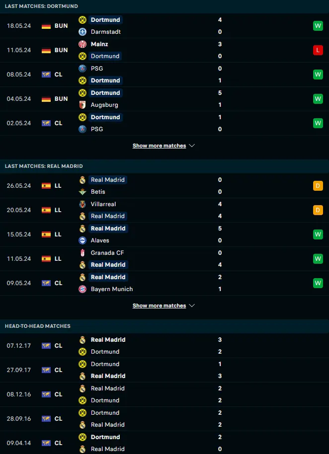 ผลงาน 5 เกมหลังและการเจอกัน โบรุสเซีย ดอร์ทมุนด์ vs เรอัล มาดริด