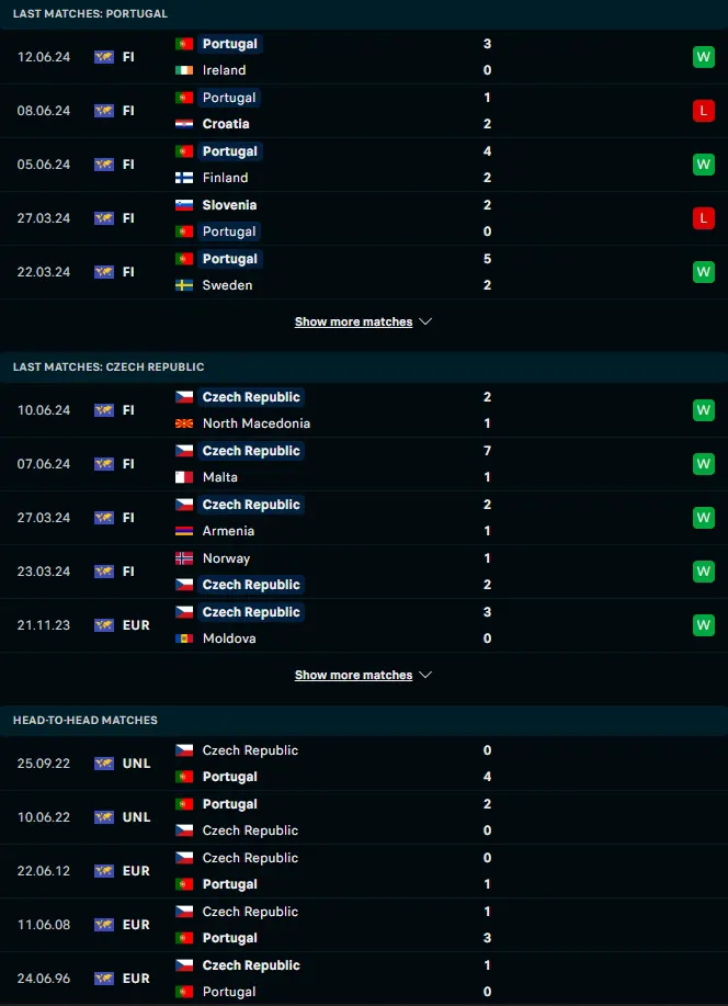 ผลงาน 5 เกมหลังและการเจอกัน โปรตุเกส vs สาธารณรัฐเช็ก