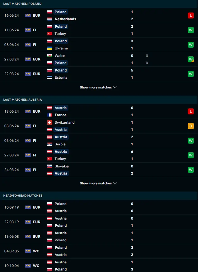 ผลงาน 5 เกมหลังและการเจอกัน โปแลนด์ vs ออสเตรีย