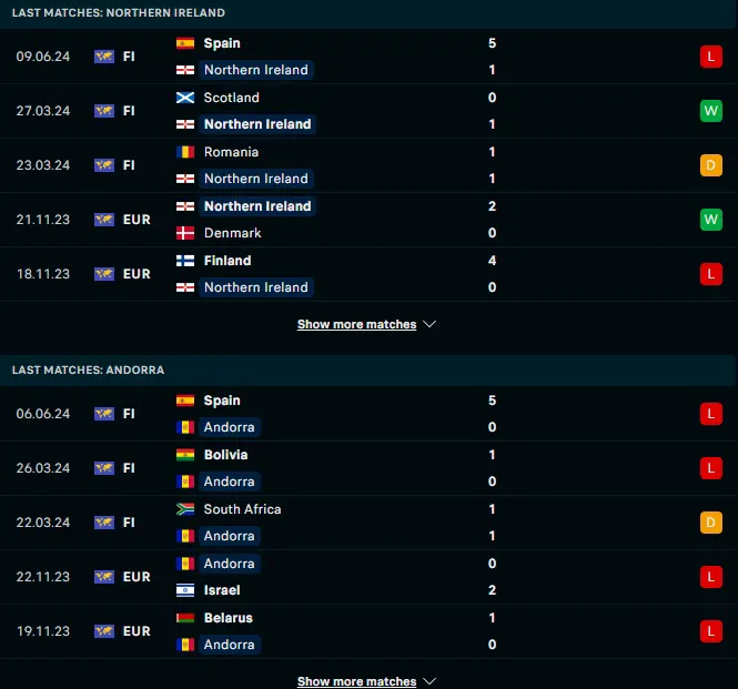 ผลงาน 5 เกมหลังและการเจอกัน ไอร์แลนด์เหนือ vs อันดอร์รา