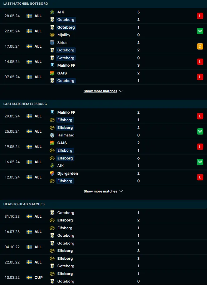 ผลงาน 5 เกมหลังและการเจอกัน ไอเอฟเค โกเตบอร์ก vs เอล์ฟส์บอร์ก