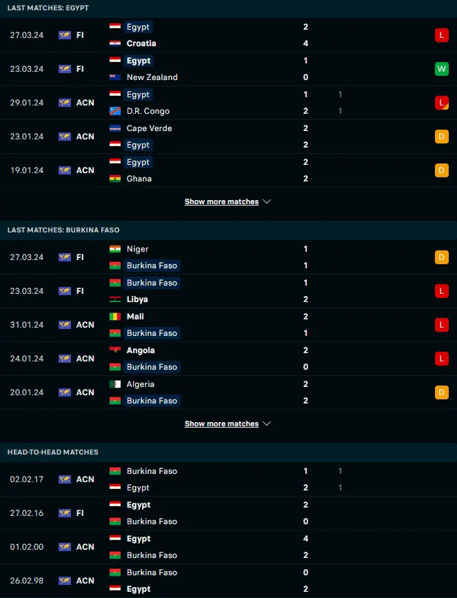 ผลงาน 5 เกมหลังและการเจอกันของ อียิปต์ vs บูร์กินาฟาโซ
