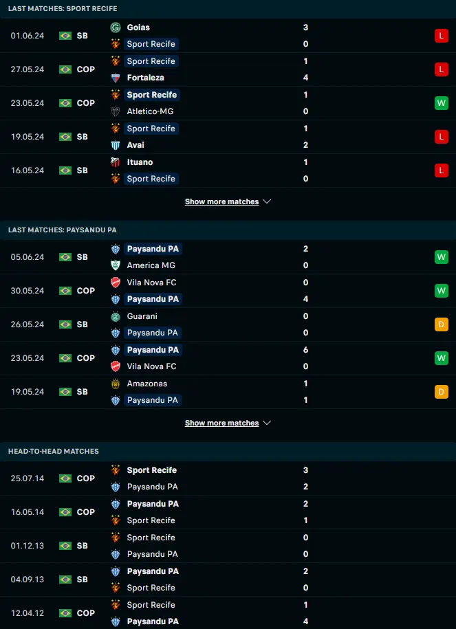 ผลงาน 5 เกมหลังและกาเรจอกัน สปอร์ต คลับ เรซิเฟ่ พีอี vs เอสซี เปซานดูปารา