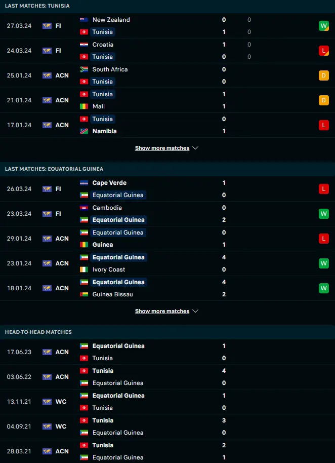 ฟอร์ม 5 เกมหลังและการเจอกัน ตูนิเซีย vs อิเควทอเรียลกินี