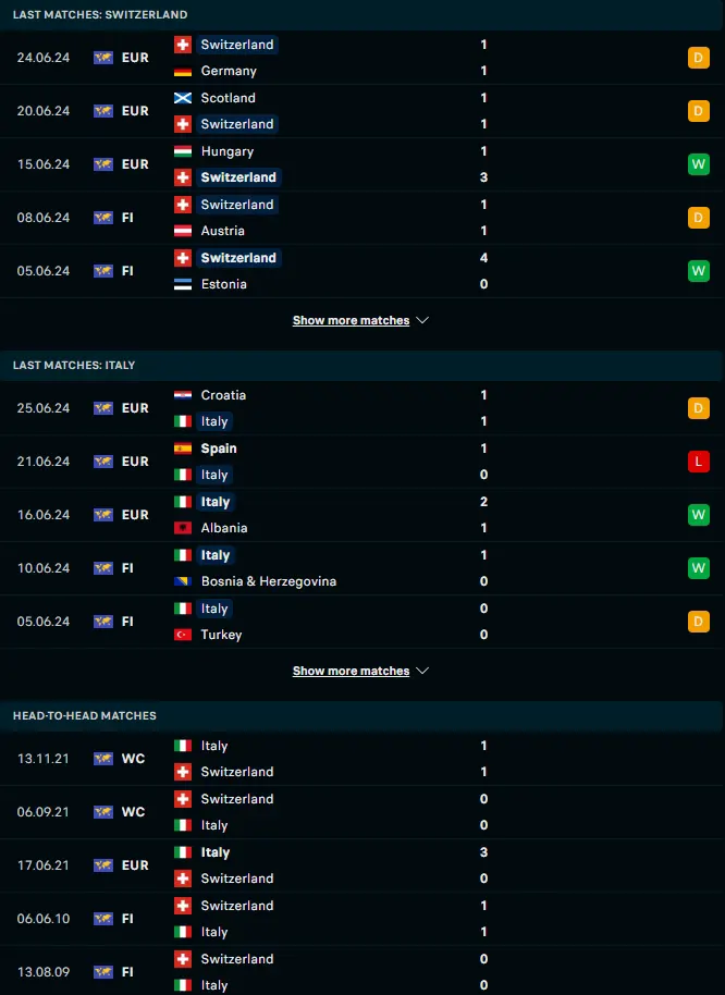 ฟอร์ม 5 เกมหลังและการเจอกัน สวิตเซอร์แลนด์ vs อิตาลี