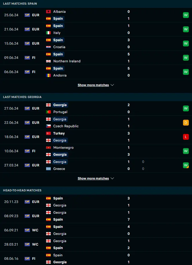 ฟอร์ม 5 เกมหลังและการเจอกัน สเปน vs จอร์เจีย
