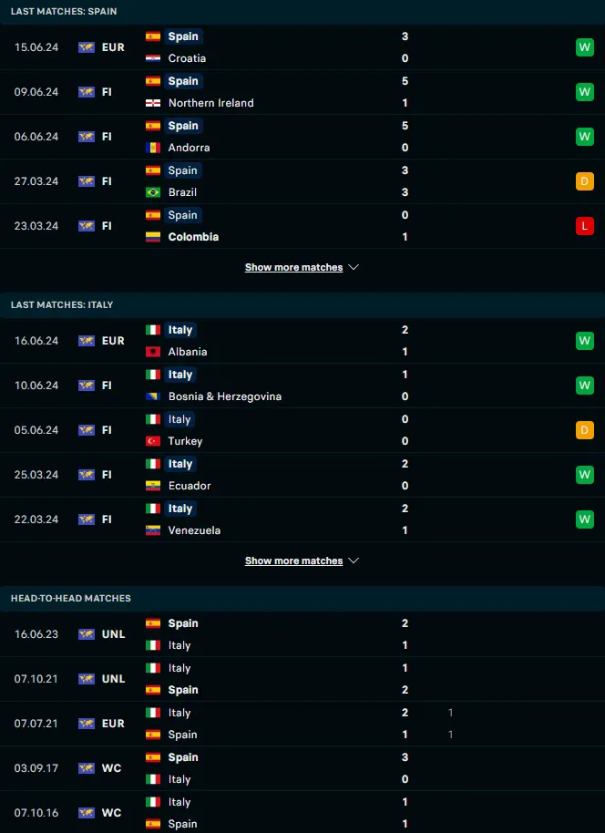 ฟอร์ม 5 เกมหลังและการเจอกัน สเปน vs อิตาลี