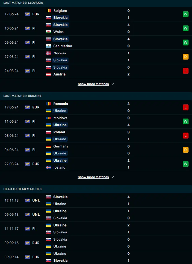 ฟอร์ม 5 เกมหลังและการเจอกัน สโลวาเกีย vs ยูเครน