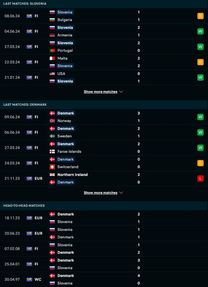 ฟอร์ม 5 เกมหลังและการเจอกัน สโลวีเนีย vs เดนมาร์ก