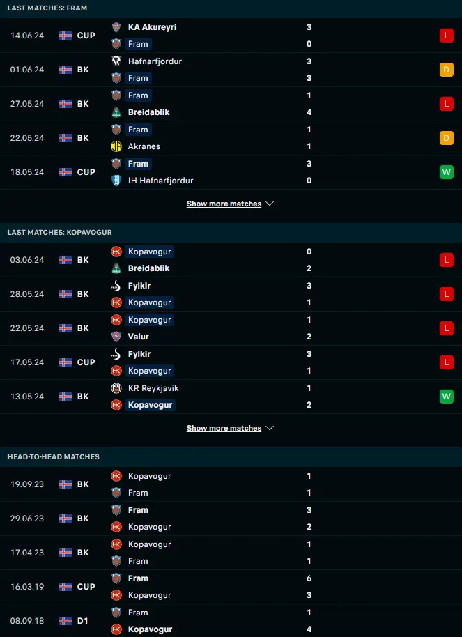 ฟอร์ม 5 เกมหลังและการเจอกัน เฟรม เรย์จาวิค vs เอชเค โคปาโวกค์