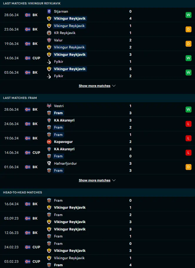 ฟอร์ม 5 เกมหลังและการเจอกัน ไวกิงเกอร์ เรยาวิค vs เฟรม เรย์จาวิค