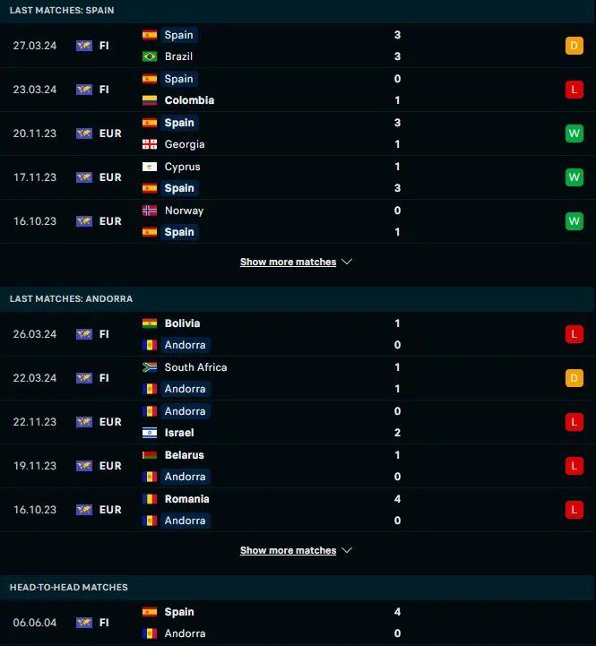 ฟอร์ม 5 เกมหลังและการเจอกันของ สเปน vs อันดอร์รา