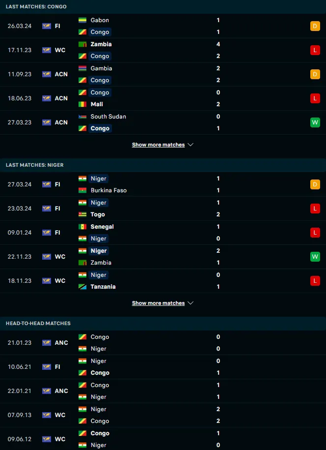 สถิติ 5 เกมหลังและการเจอกัน คองโก vs ไนเจอร์