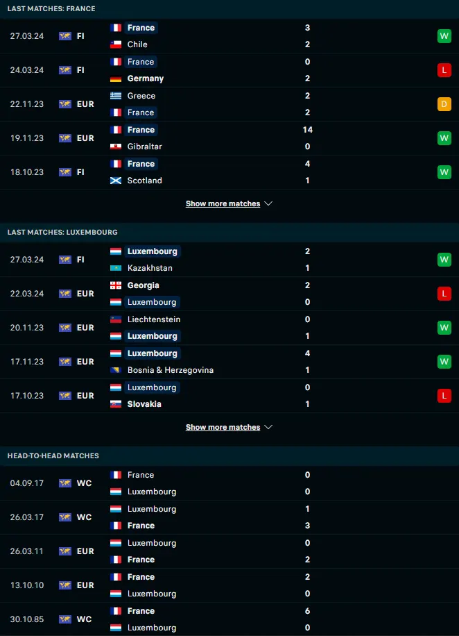 สถิติ 5 เกมหลังและการเจอกัน ฝรั่งเศส vs ลักเซมเบิร์ก