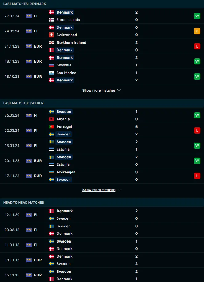 สถิติ 5 เกมหลังและการเจอกัน เดนมาร์ก vs สวีเดน