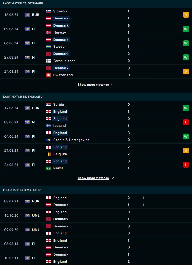 สถิติ 5 เกมหลังและการเจอกัน เดนมาร์ก vs อังกฤษ