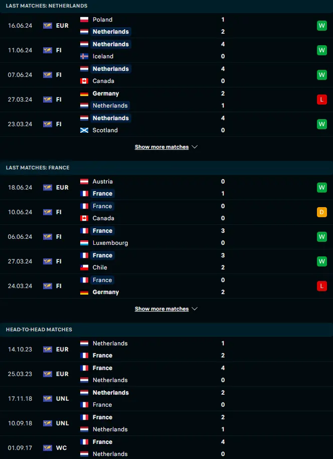 สถิติ 5 เกมหลังและการเจอกัน เนเธอร์แลนด์ vs ฝรั่งเศส