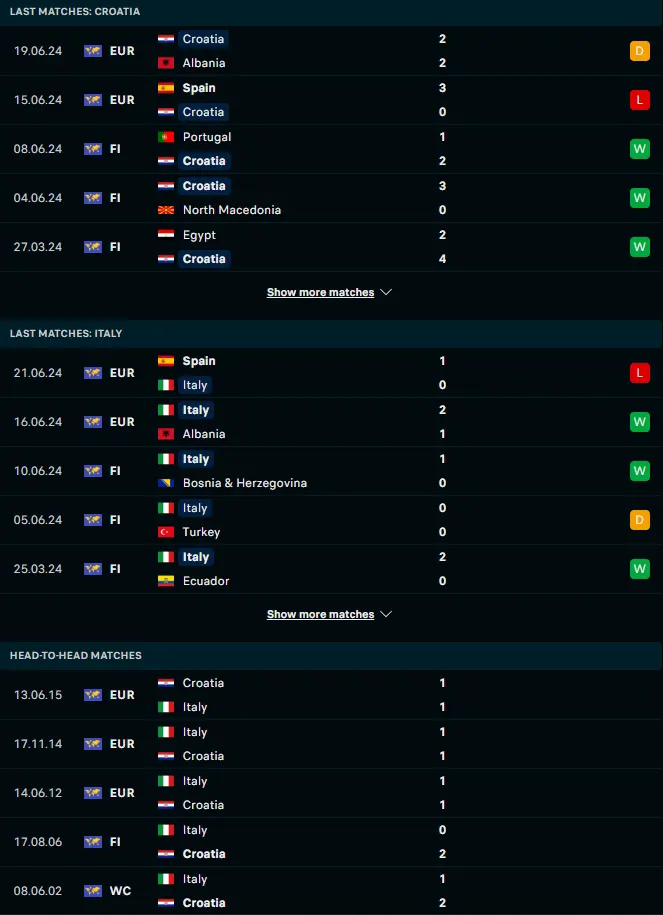 สถิติ 5 เกมหลังและการเจอกัน โครเอเชีย vs อิตาลี