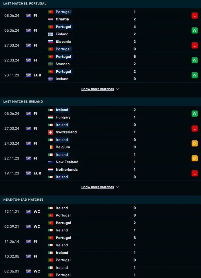 สถิติ 5 เกมหลังและการเจอกัน โปรตุเกส vs ไอร์แลนด์