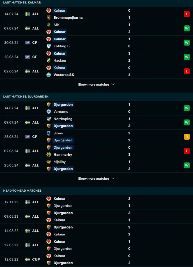 ผลงาน 5 เกมหลังและการเจอกัน คัลมาร์ vs เยอร์การ์เด้น