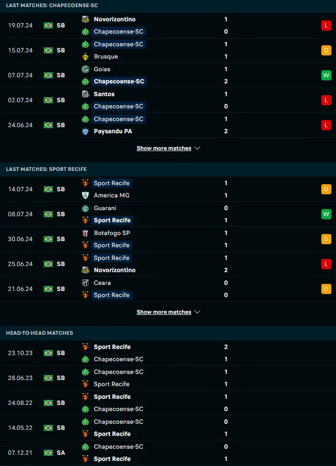 ผลงาน 5 เกมหลังและการเจอกัน ชาเปโคเอนเซ่ เอสซี vs สปอร์ต คลับ เรซิเฟ่ พีอี