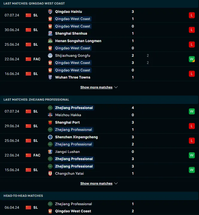 ผลงาน 5 เกมหลังและการเจอกัน ชิงเต่าจงชวงเหิงไท่ vs เจ้อเจียง กรีนทาวน์