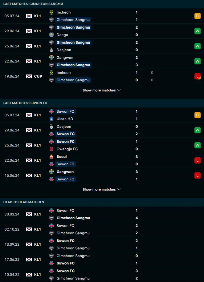 ผลงาน 5 เกมหลังและการเจอกัน ซังจู ซังมู ฟีนิกซ์ vs ซูวอน ซิตี้