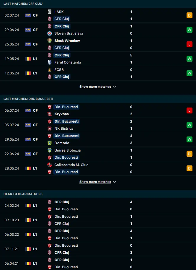 ผลงาน 5 เกมหลังและการเจอกัน ซีเอฟอาร์ คลูจ์ vs ดินาโม บูคาเรสต์