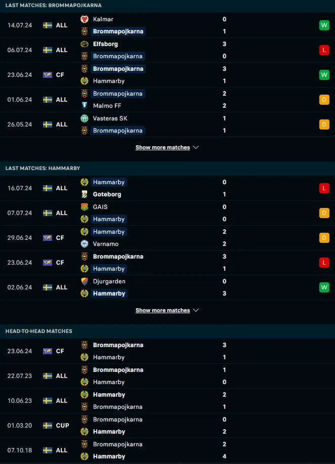 ผลงาน 5 เกมหลังและการเจอกัน บรอมมาปอจคาร์น่า vs ฮัมมาร์บี้