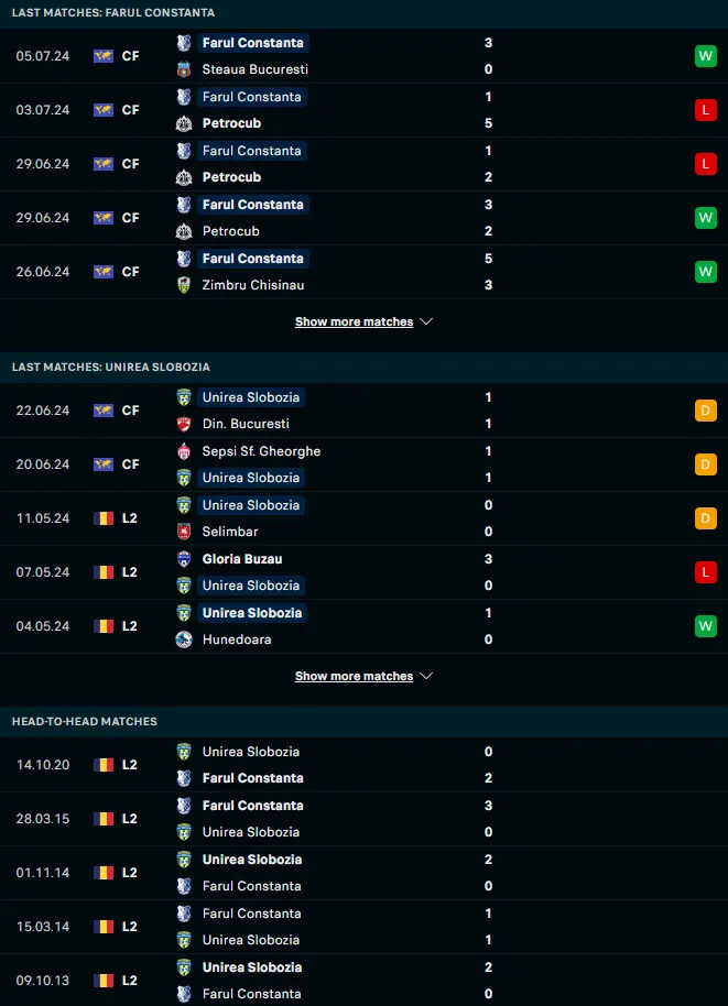 ผลงาน 5 เกมหลังและการเจอกัน ฟารูล คอนสแตนต้า vs เอฟซี ยูนิเรีย 2004 โซลโบเซีย