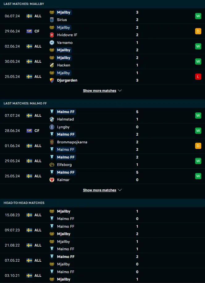 ผลงาน 5 เกมหลังและการเจอกัน มอลล์บี้ เอไอเอฟ vs มัลโม่ เอฟเอฟ