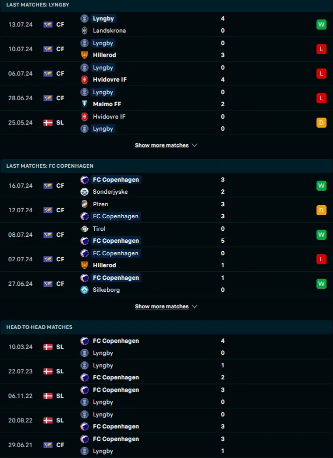 ผลงาน 5 เกมหลังและการเจอกัน ลิงบี้ vs เอฟซี โคเปนเฮเก้น