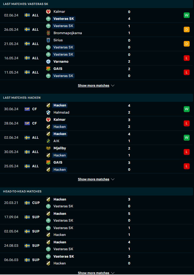 ผลงาน 5 เกมหลังและการเจอกัน วาสเทราส เอสเค เอฟเค vs ฮัคเค่น