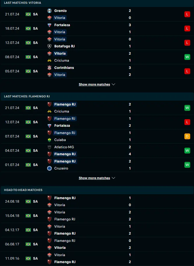 ผลงาน 5 เกมหลังและการเจอกัน วิตอเรีย บีเอ vs ฟลาเมงโก