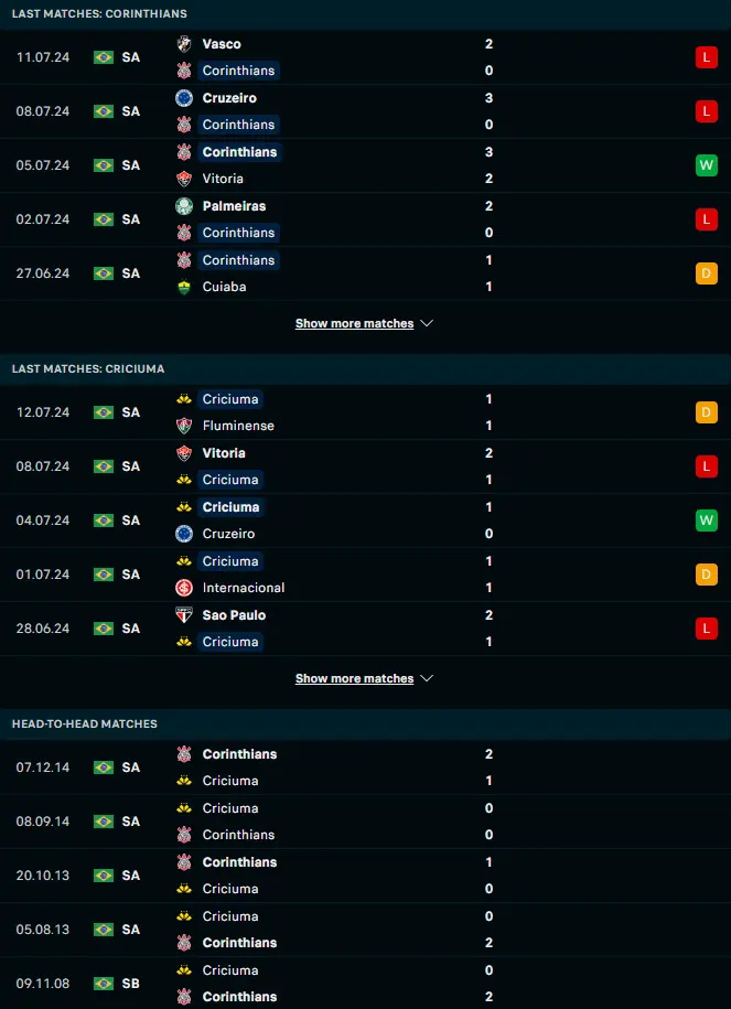 ผลงาน 5 เกมหลังและการเจอกัน สปอร์ตคลับ คอรินเทียนส์ เปาลิสตา vs คริคูม่า