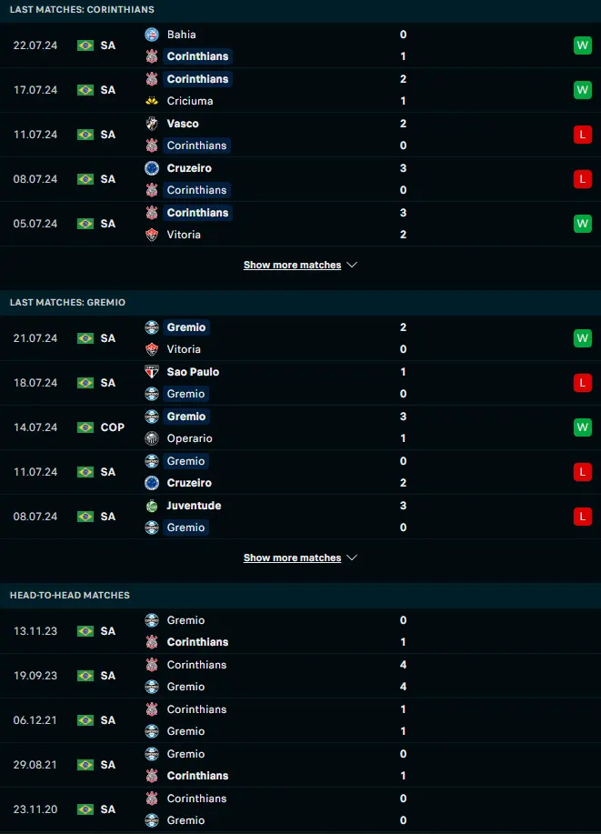 ผลงาน 5 เกมหลังและการเจอกัน สปอร์ตคลับ คอรินเทียนส์ เปาลิสตา vs เกรมิโอ้ ปอร์โต้