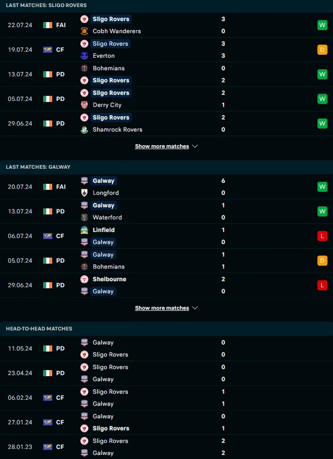 ผลงาน 5 เกมหลังและการเจอกัน สลิโก โรเวอร์ส vs ซัลธิลล์ เดวอน กัลเวย์