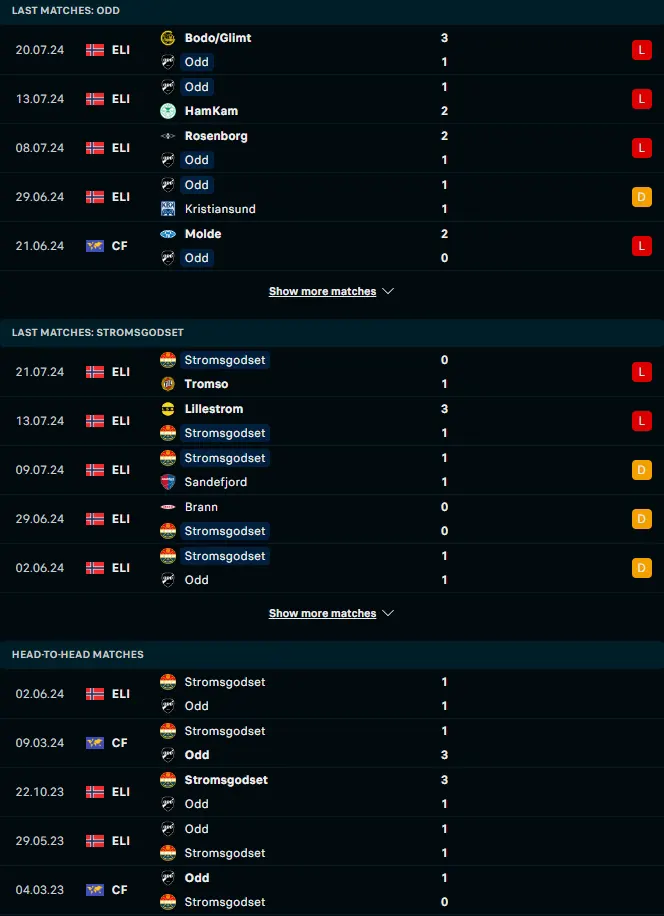 ผลงาน 5 เกมหลังและการเจอกัน ออด เกรนแลนด์ vs สตรอมก็อดเซ็ท