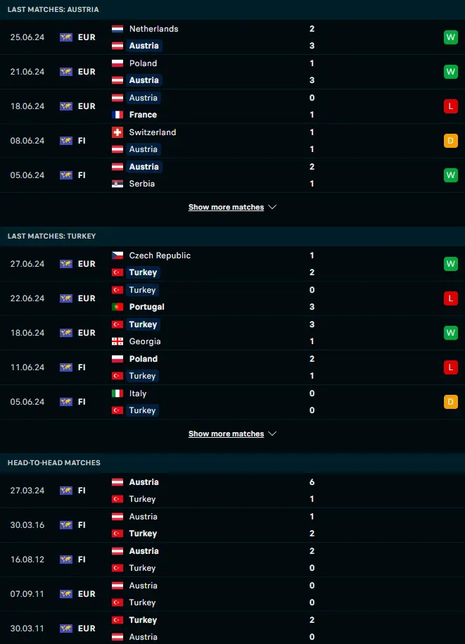 ผลงาน 5 เกมหลังและการเจอกัน ออสเตรีย vs ตุรกี