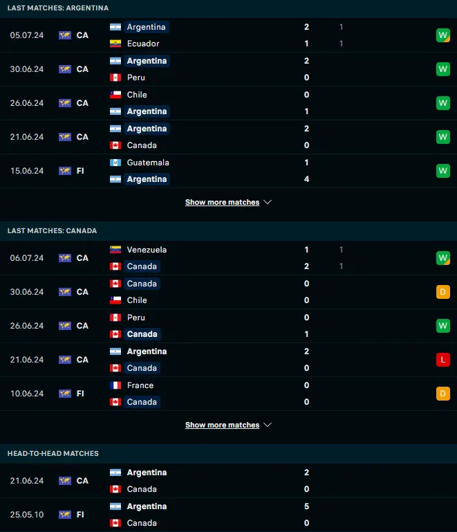 ผลงาน 5 เกมหลังและการเจอกัน อาร์เจนตินา vs แคนาดา