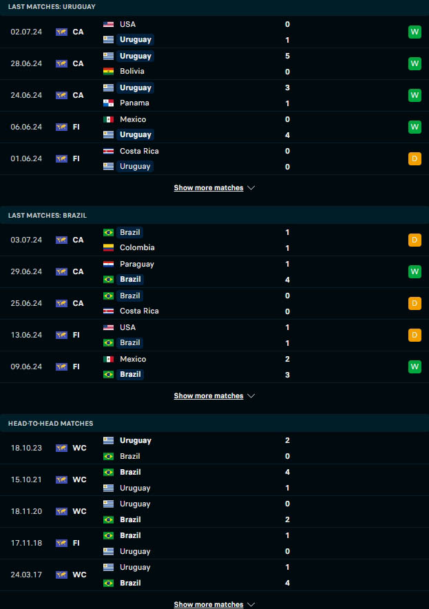 ผลงาน 5 เกมหลังและการเจอกัน อุรุกวัย vs บราซิล