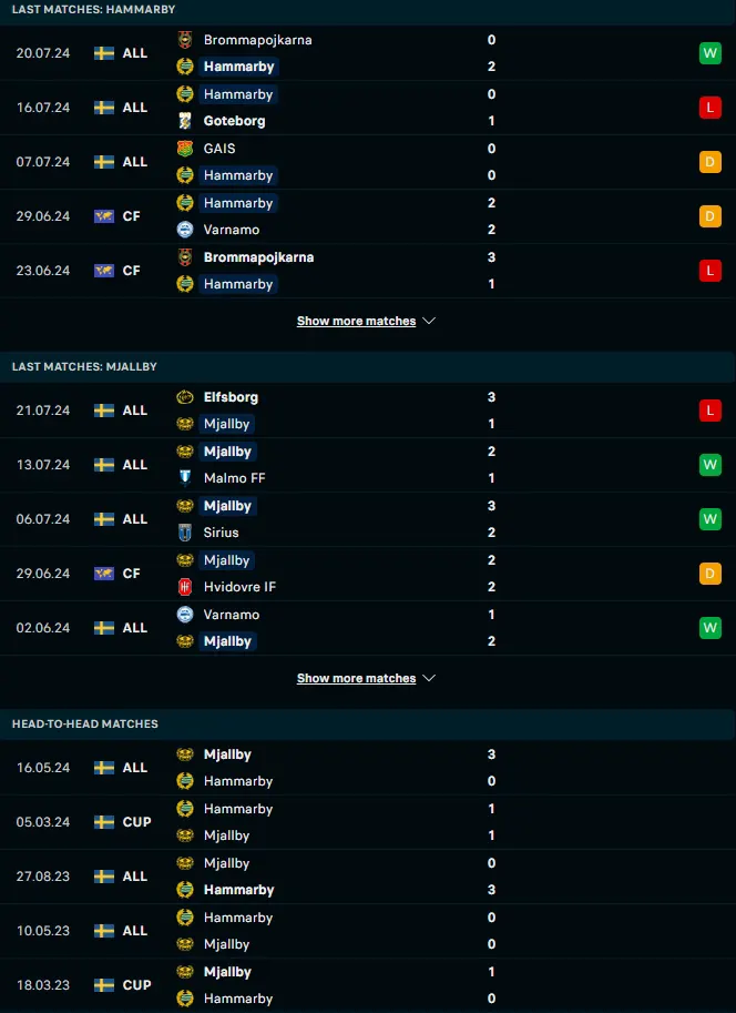 ผลงาน 5 เกมหลังและการเจอกัน ฮัมมาร์บี้ vs มอลล์บี้ เอไอเอฟ